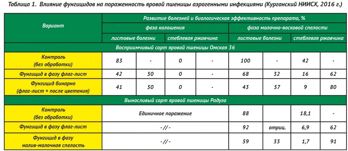 Инсектициды список препаратов. Таблица фунгицидов. Фунгицид для пшеницы. Эффективность фунгицидов таблица. Таблица эффективности действующих веществ фунгицидов.