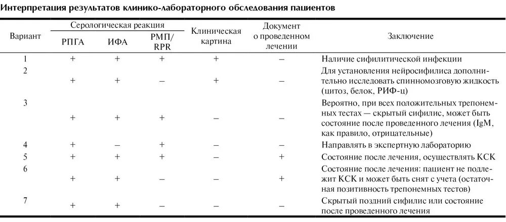 Положительный результат лечения. Исследование крови на серологические реакции на сифилис. Исследование крови на сифилис методом ИФА. Результат исследования крови на сифилис ИФА. Кровь на серологические исследования сифилиса РПГА.