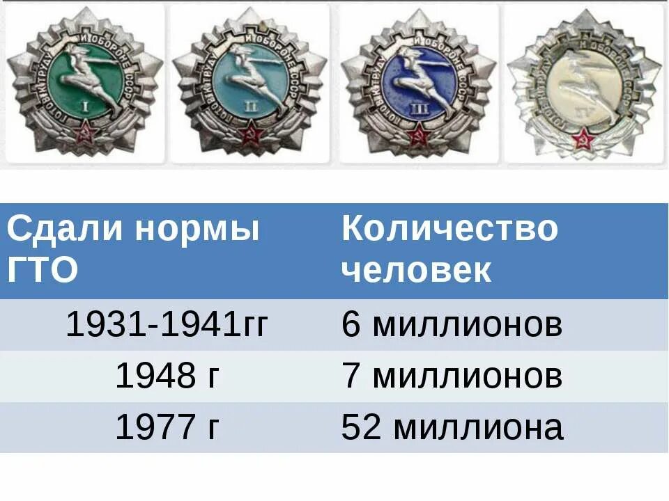 Золотой значок гто 2023. Золотой знак гто 5 степени. Значки гто 1931. Значки гто золотой серебряный бронзовый. Значок гто 3 степени.