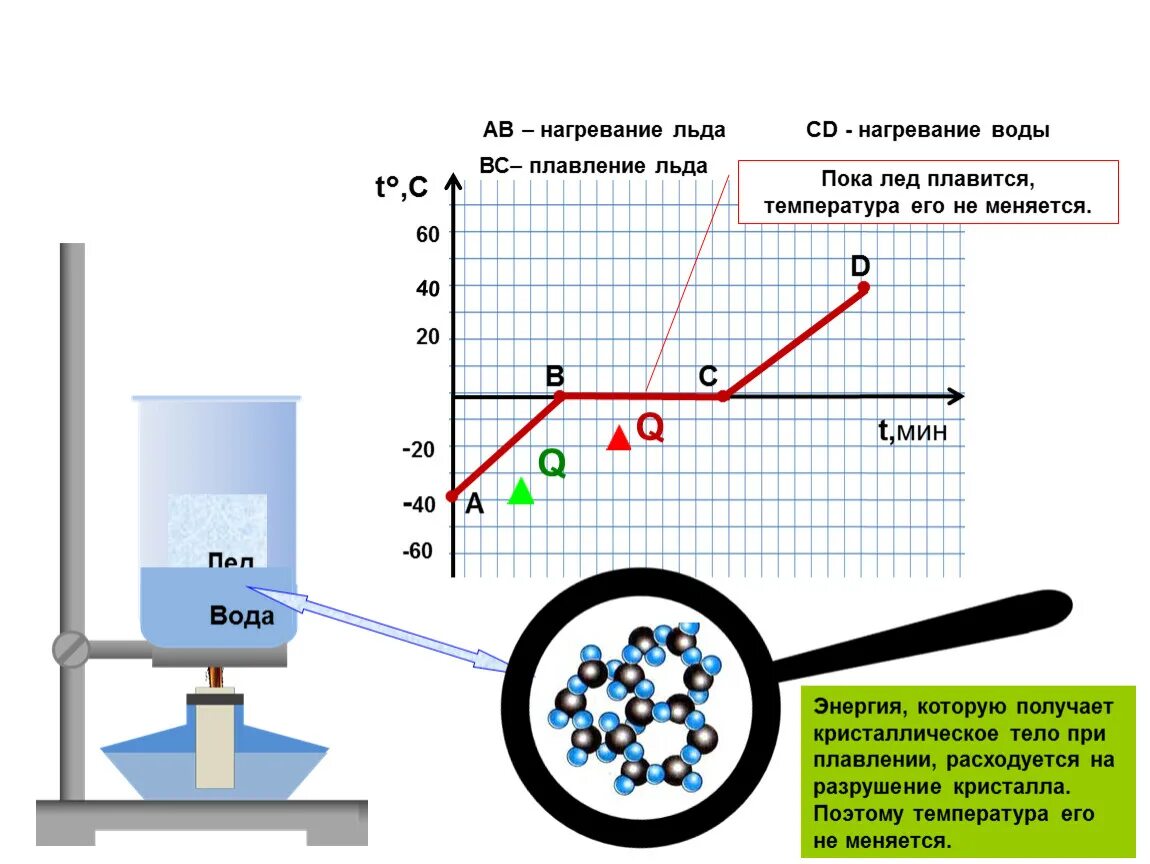 Урок физика воды. Температура плавления льда. Нагрев жидкости. Нагревание воды. Температура плавления льд.