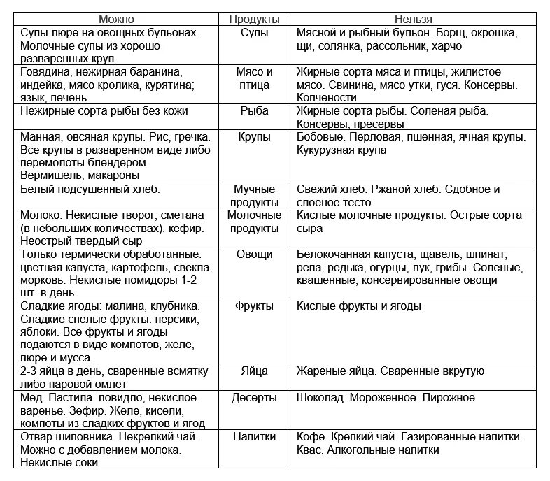 Диета 1 стол меню. Диета стол 1 по Певзнеру таблица продуктов. Диета,меню стол 1 при эрозивном гастрите. Диетический стол 1 таблица. Меню при болезни желудка