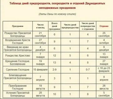 Двунадесятые праздники список даты