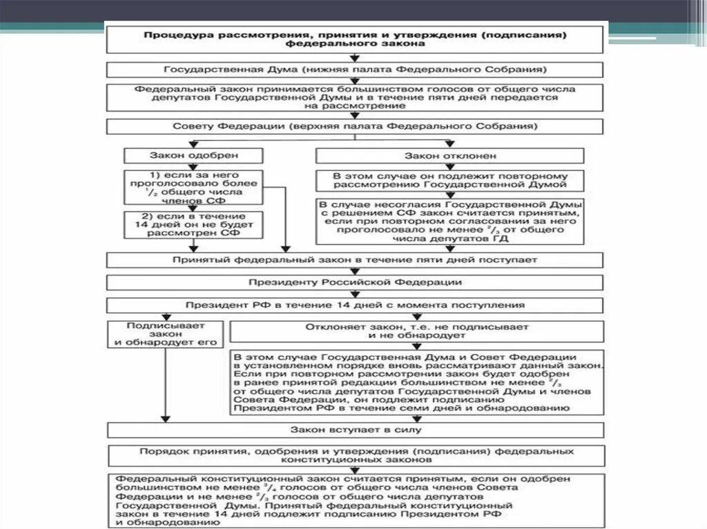 Процесс принятия законов в РФ схема. Схема стадий Законодательного процесса РФ. Стадии законотворческого процесса в РФ схема. Этапы Законодательного процесса в РФ схема. Этапы разработки и принятия конституции