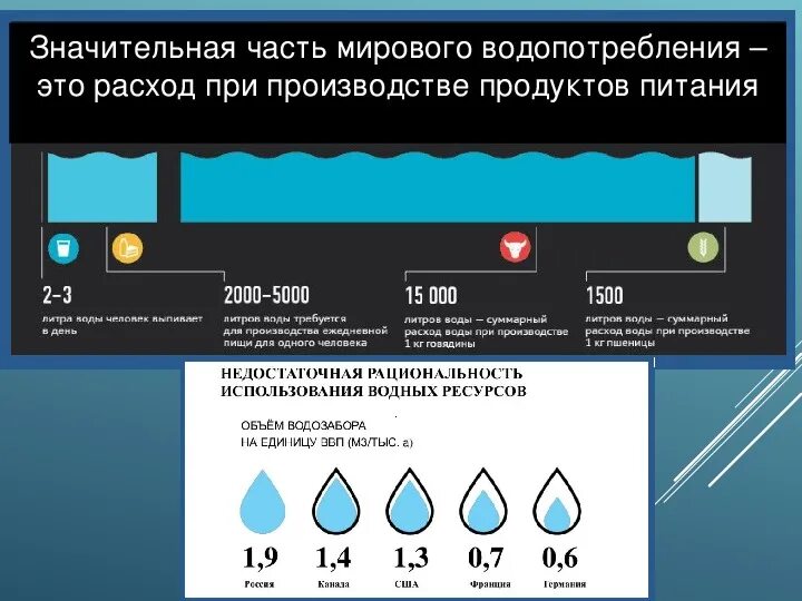 Расходы на производство воды. Расход воды на производство. Затраты на воду при производстве. Потребление воды при производстве. Потребление воды в производстве.