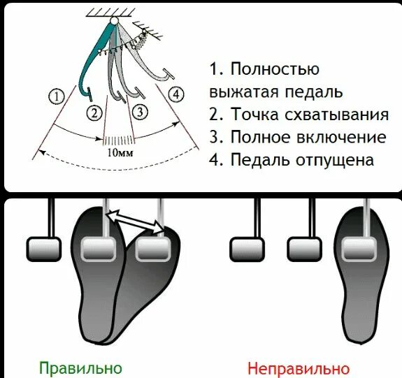 Действия переключения передач. Механическая коробка передач схема педали. Схема ГАЗ тормоз сцепление. Схема управления автомобилем с механической коробкой передач. Педали в машине на механике схема.