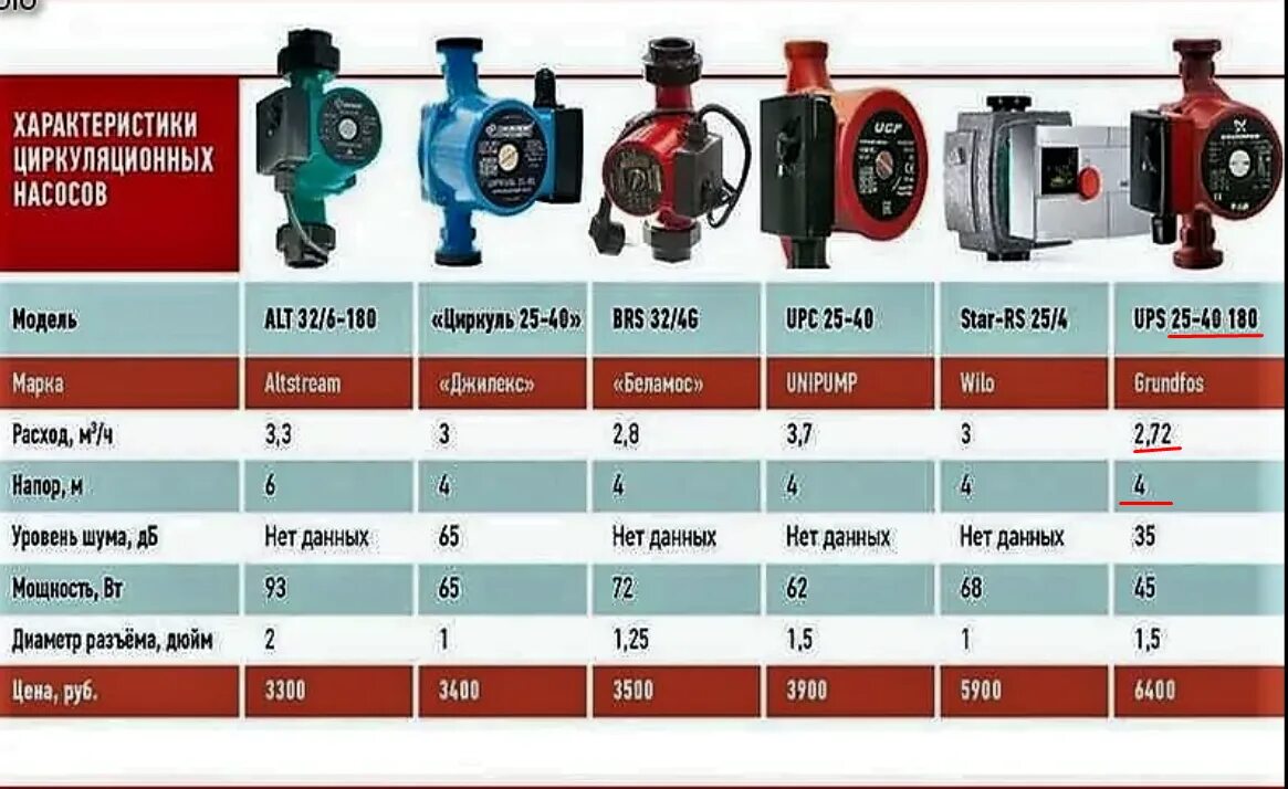 Характеристики циркуляционного насоса Грундфос 25-40. Циркуляционный насос для отопления Грундфос 32-60. Насос циркуляционный для отопления 25-40 Wilo. Насос циркуляционный для отопления Грундфос 40 80.