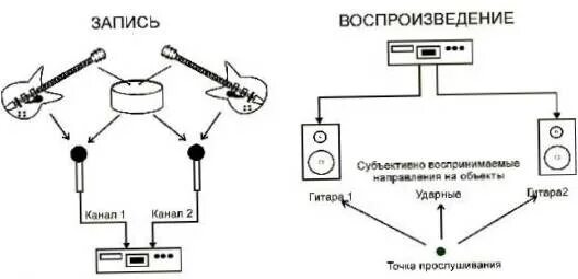 стереофонический звук. стереофонический звук. запись стерео звука. стереофоническое восприятие звука. запись и воспроизведение звука.