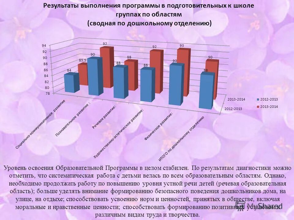 Степень освоения программы. Степень освоения слова. Уровни освоения программы дополнительного образования. Степень освоения программы. Уровень освоения средний.