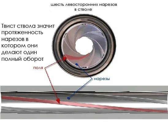 Долы ствола. Твист ствола. Нарезка ствола. Шаг нарезов ствола. Твист нарезов.