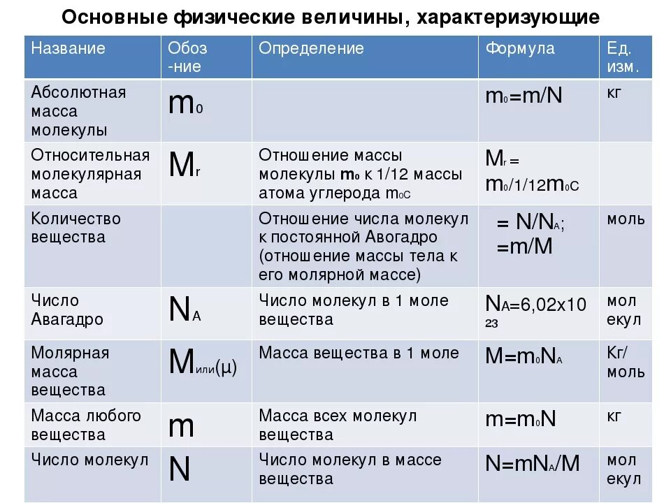 Количество в физике обозначается буквой. Молекулярная физика величины. Величины молекулярной физики. Величины характеризующие молекулы. V обозначение в физике молекулярной.