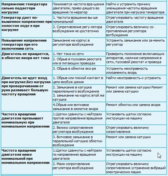 Неисправности электрооборудования автомобиля. Устранение неисправностей электрооборудования автомобиля. Неисправности электрических машин таблица. Неисправности электрооборудования автомобиля таблица. Таблица основные неисправности электрооборудования авто.