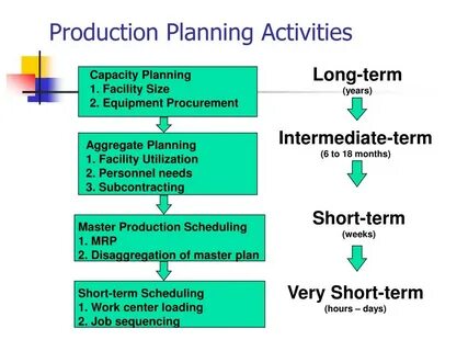 Production approach
