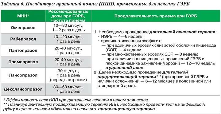 Эффективное лечение эзофагита. Препараты для медикаментозной терапии ГЭРБ. Схема лечения гастроэзофагеальной рефлюксной болезни. Гастроэзофагеальная рефлюксная болезнь схема лечения. Препараты для медикаментозной терапии ГЭРБ таблица.