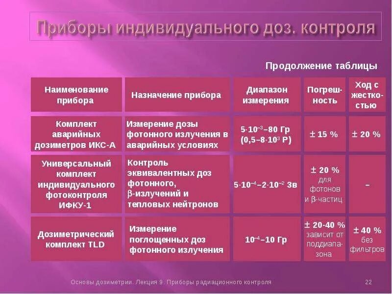 Приборы для измерения полученных доз облучения. Типы дозиметрических приборов. приборы индивидуального дозиметрического контроля. приборы дозиметрического контроля виды.