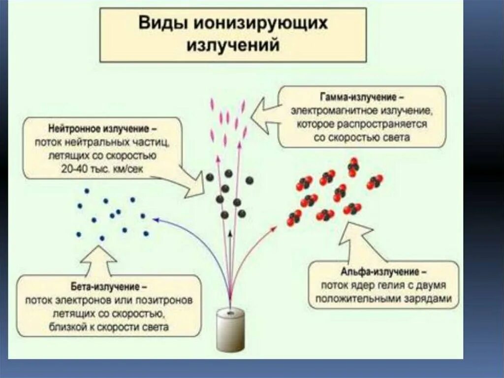 Вред ионизированной воды. Виды электромагнитных ионизирующих излучений. Схема влияния ионизирующего излучения на человека. Ионизирующее излучение. Радиация ионизирующее излучение.