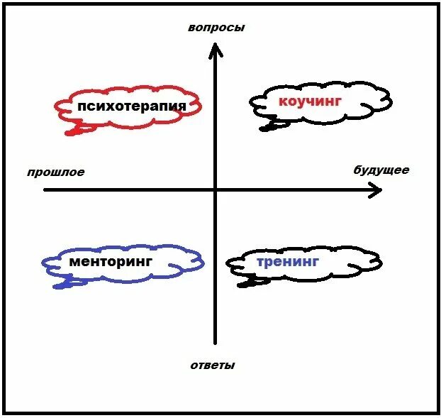 Беседа с психологом. Групповые занятия с психологом. Различия коучинга и психологического консультирования. Психолог мужчина. Психологическое консультирование и коучинг.