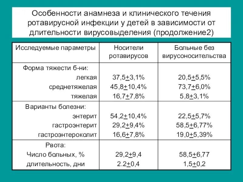 Что принимать при ротавирусной инфекции взрослому. Чем кормить ребёнка при ротавирусной инфекции. Длительность ротавирусной инфекции. Течение ротавирусной инфекции у детей по дням. Что кушать при ротавирусной инфекции у детей.