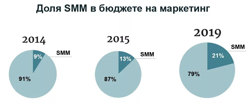 Сколько потратить на рекламу. Smm статистика. Эффективность рекламы в социальных сетях. Smm-маркетинг в социальных сетях в России.