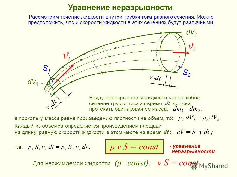 уравнение неразрывности идеальной жидкости. уравнение неразрывного потока жидкости. уравнение неразрывности идеальной жидкости. уравнение неразрывности потока формула. уравнение неразрывности (сплошности) для потока капельной жидкости.