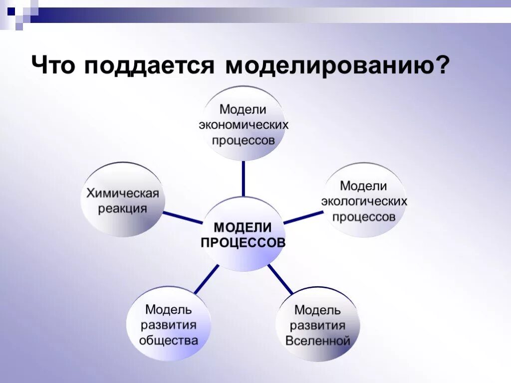 Презентация на тему моделирование. Модель и моделирование. Этапы моделирования в химии. Моделирование экологических процессов. Примеры моделей в экономике