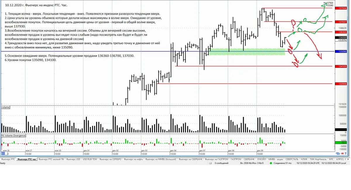 Rts фьючерс. Хеджирование фьючерсами. Консолидация рынка. Фьючерсный индекс. График s&p 500 и ставки фрс.