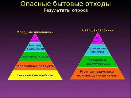 Бытовые опасности