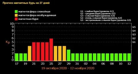 График магнитных бурь на ноябрь