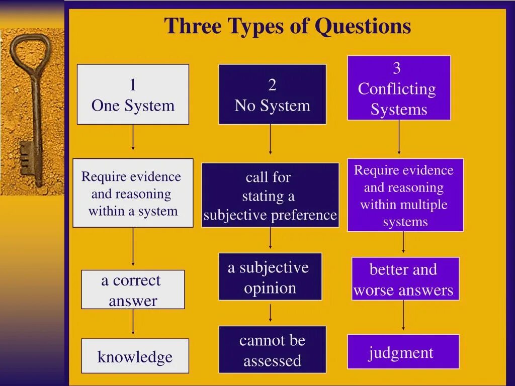 Types of questions. Types of questions вопросы. three types of questions. types of questions in english таблица.
