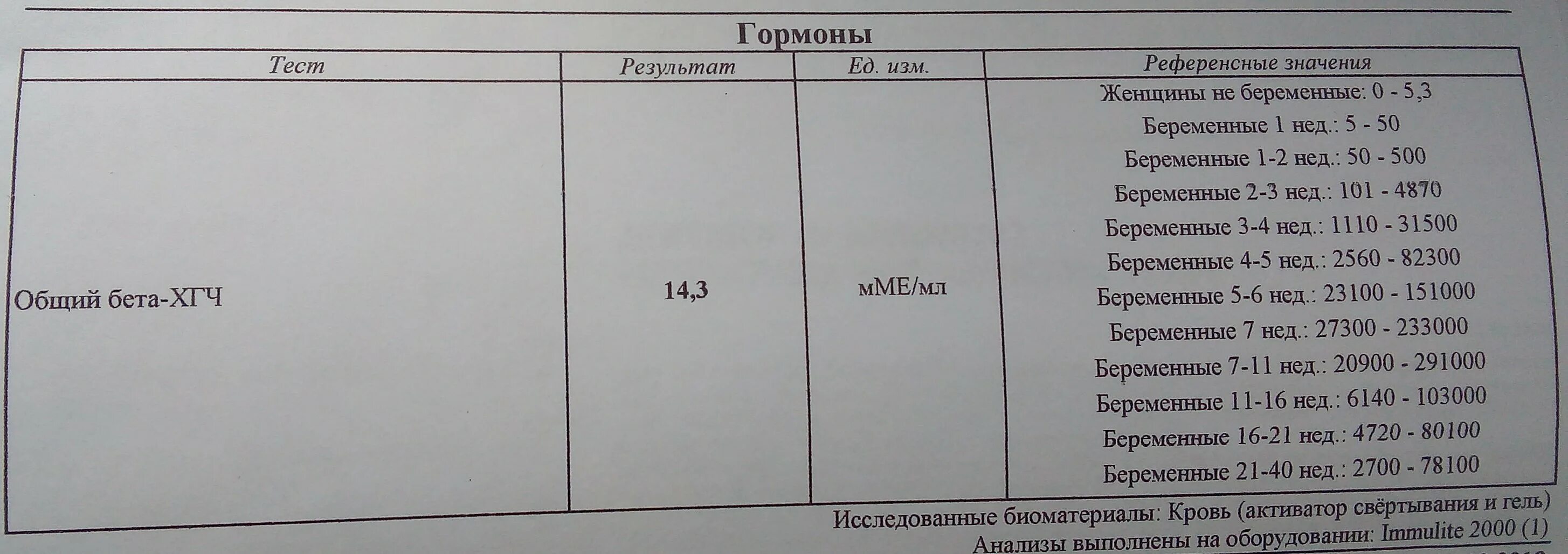 Исследование бета хорионического гонадотропина крови. ХГЧ анализ. Анализ крови на ХГЧ. Анализ крови на беременность ХГЧ.