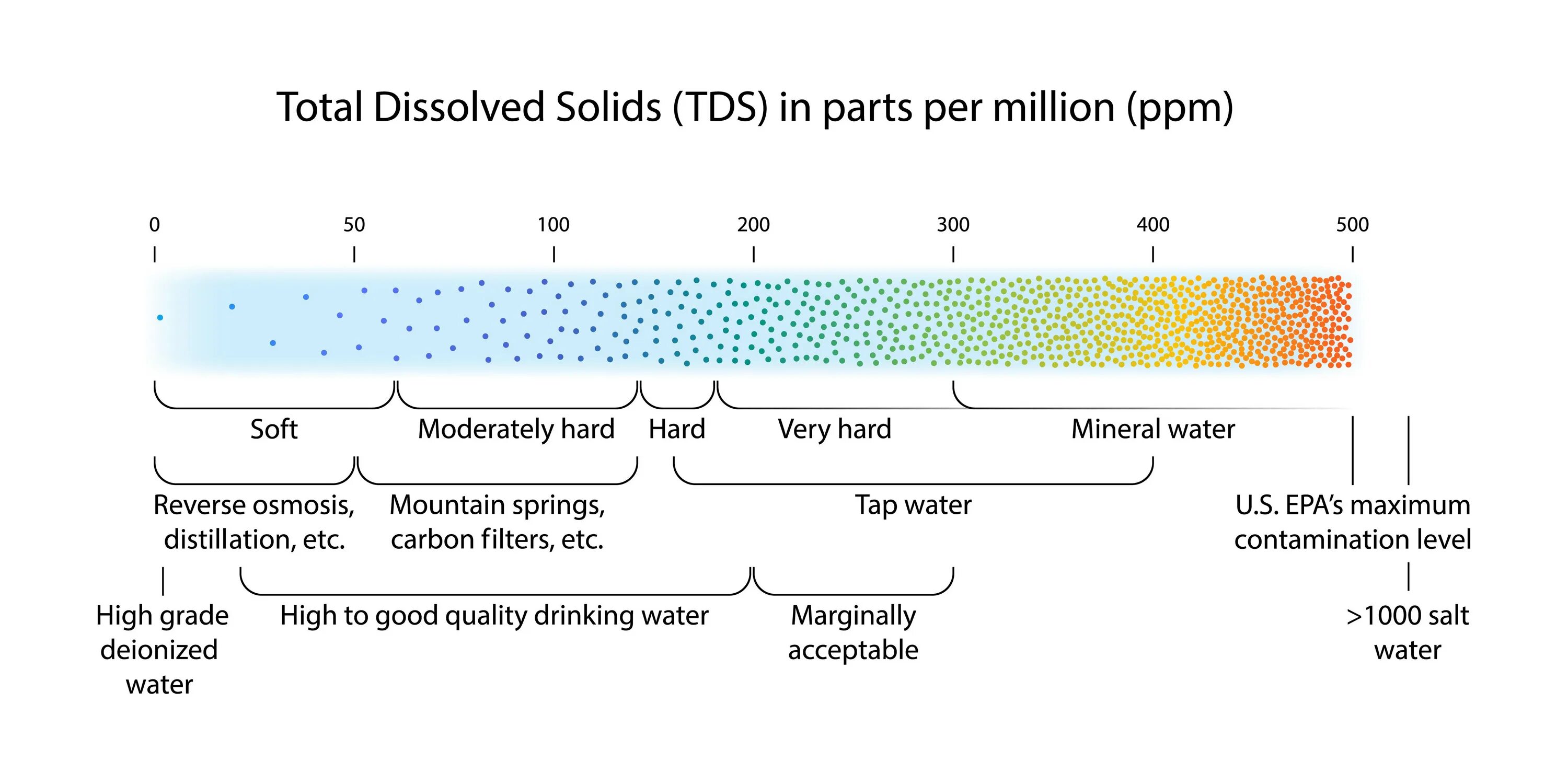 TDS ppm. Общее солесодержание воды TDS. TDS шкала качества воды. РРМ воды.