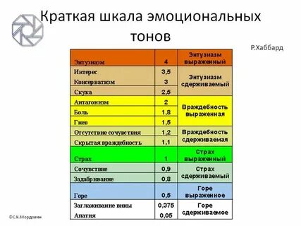 Шкала тонов рона хаббарда