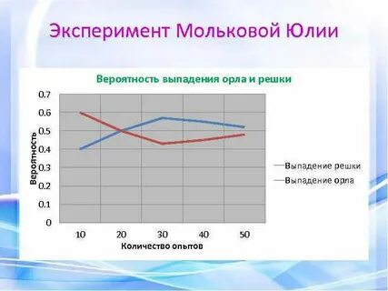 Выпадет график