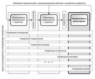 Обеспечение управления проектами