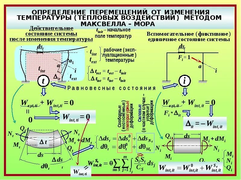Методом перемещения решение