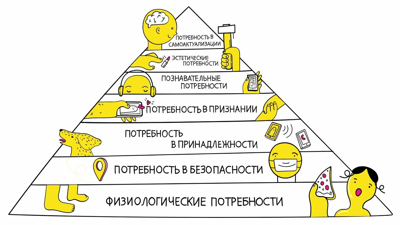 Потребности всегда. Пирамида потребностей Маслоу. Пирамида Маслоу физиологические потребности. Пирамида потребностей Маслоу картинка. Потребность к самоактуализации у Маслоу.