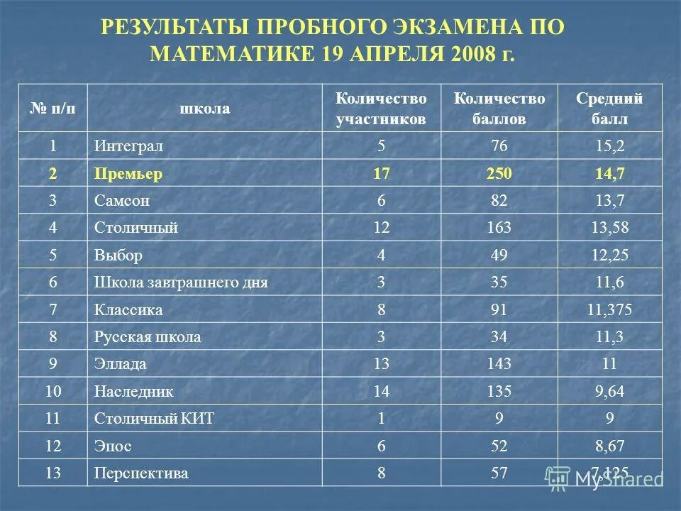 Итоги пробного экзамена по математике. Пробные экзамены в школах. Результаты пробного экзамена по русскому языку. Репетиционный экзамен математика. Русский язык пробный результаты