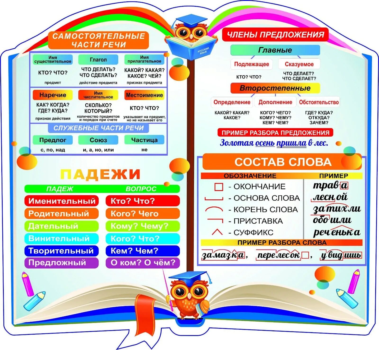 Вспомни какая часть речи. Стенд русский язык начальная школа. Стенды для школы по русскому языку для начальной школы. Плакаты по русскому языку для начальной школы. Постеры для начальной школы.