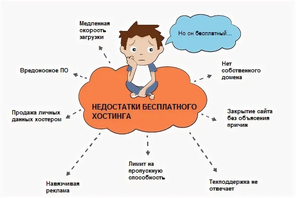 Недостаток бесплатного хостинга Информатика. Преимущества и недостатки бесплатного хостинга. Какие недостатки у бесплатных хостингов?. Недостаток бесплатного хостинга