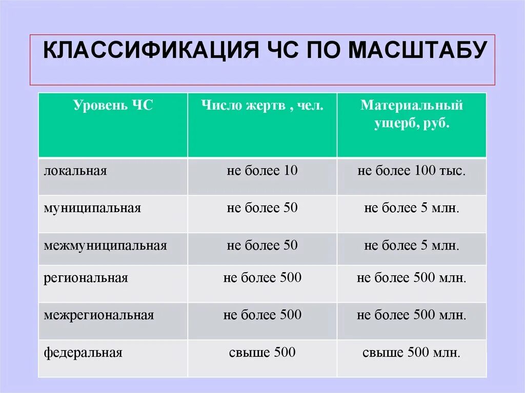 В зависимости от 1 уровня. Классификация ЧС по масшатаб. Классификациячс по машиабу. Классификация ЧС по масштабу. По масштабу Чрезвычайные ситуации делятся на.