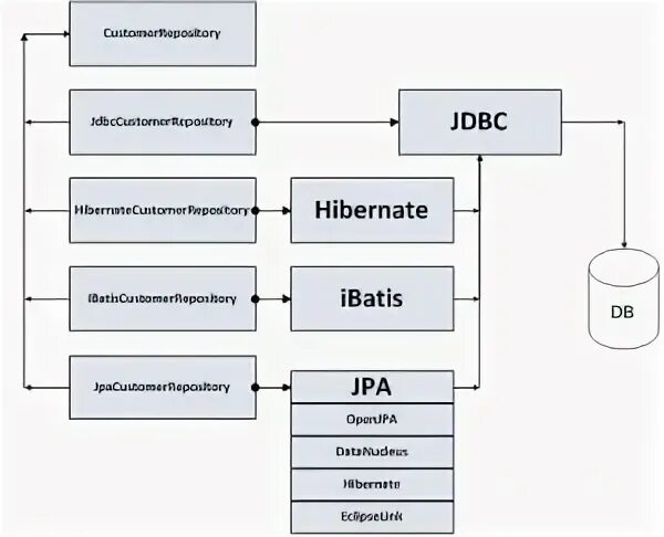 Org h2 jdbc jdbcsqlsyntaxerrorexception. Jdbc jpa hibernate. spring jpa hibernate jdbc. orm hibernate java. jdbc hibernate jpa иерархия.