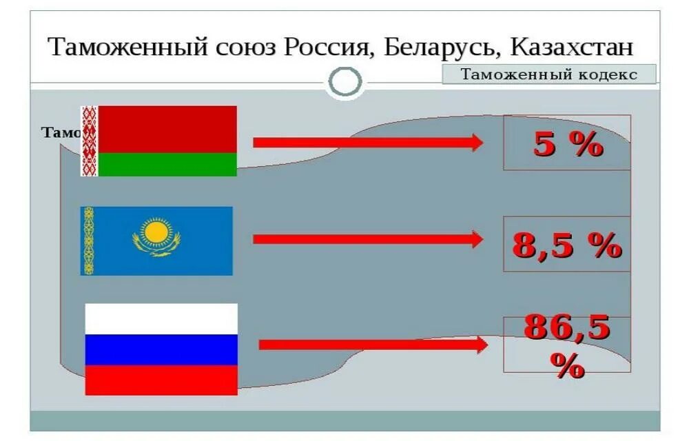 Таможенный союз дата. Таможенный Союз. Таможенный Союз России. Страны ТС. Таможенный Союз СССР.