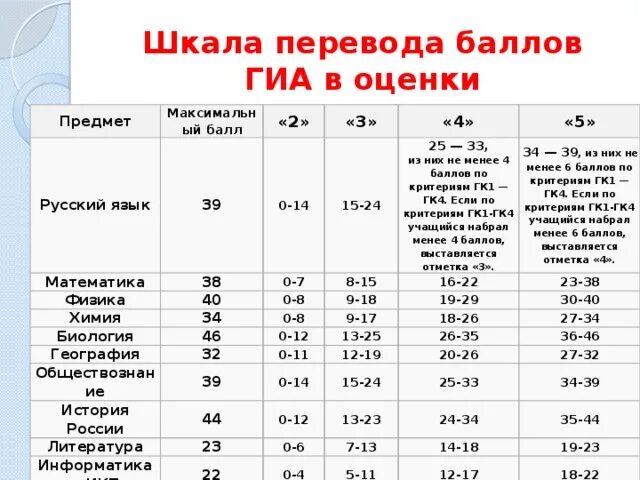 Сколько надо набрать баллов по русскому языку. Критерии оценок ОГЭ математика 9 класс. Шкала перевода баллов ОГЭ по русскому языку 9 класс. Критерии оценивания ГИА. ГИА шкала баллов.