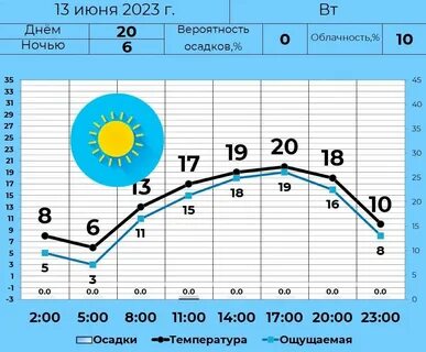 Погода в кургане на ноябрь