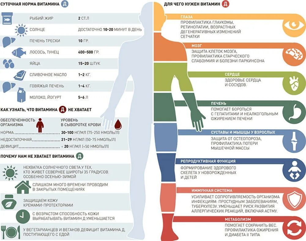 Чем помогает д3. Недостаток витамина ДЗ суточная норма. Норма витамина д в организме. Дефицит витамина д. Дефицит витамина д норма.