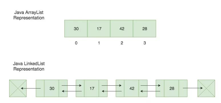 Linked array. Linkedlist java. linkedlist arraylist java. arraylist и linkedlist java отличия. структура linkedlist java.