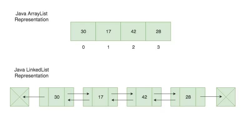ARRAYLIST LINKEDLIST java разница. LINKEDLIST ARRAYLIST java. Структура LINKEDLIST. Linkedlist java