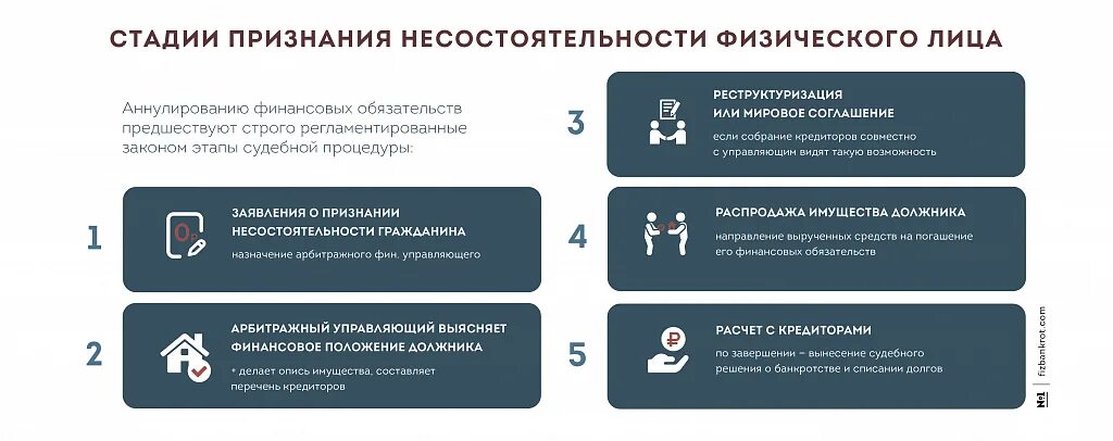 Последствия наблюдение в банкротстве bancrotim ru. Этапы банкротства физического лица. Банкротство физических лиц схема. Процедура банкротства физического лица. Этапы процедуры банкротства физического лица.