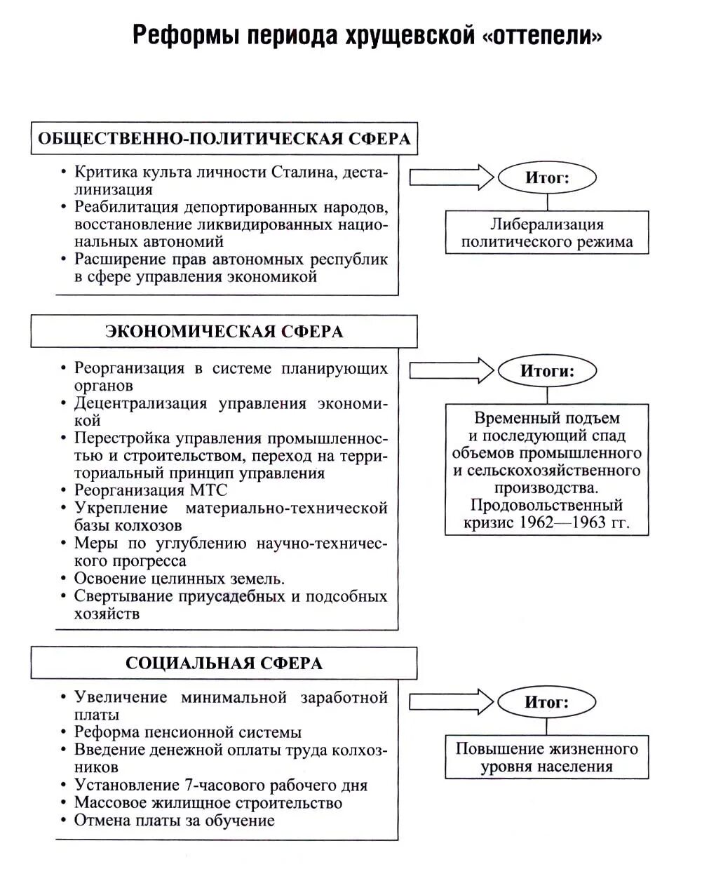 Общественно политическая жизнь в ссср кратко. Реформы периода хрущевской оттепели таблица. Хрущевская оттепель таблица и схема. Экономические реформы Хрущева таблица. Реформы н с Хрущева 1953-1964 основные.