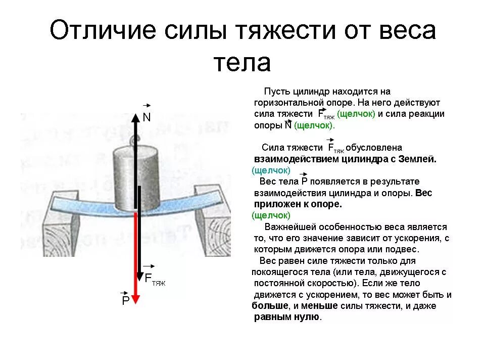 Вес отличается от силы тяжести тем. Отличие веса от силы тяжести. отличие веса тела от массы. в чем отличие силы тяжести и веса тела. отличие силы тяжести от веса тела.