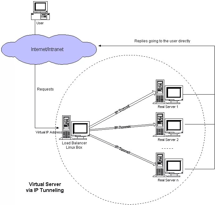 Response routing